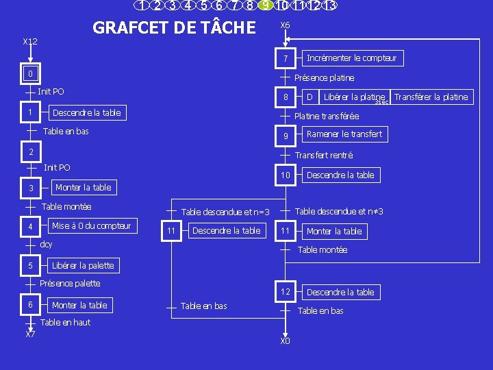 1 2 3 4 5 6 7 8 9 10 11 12 13 GRAFCET