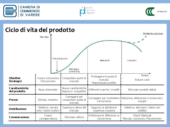 Ciclo di vita del prodotto Obiettivi Strategici Creare conoscenza Fare provare Conquistare quote di