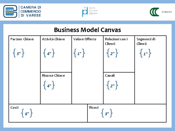 Business Model Canvas Partner Chiave 5° Attività Chiave 4° Valore Offerto Relazioni con i