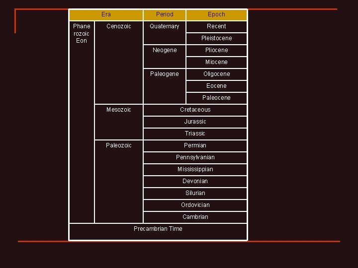 Era Phane rozoic Eon Cenozoic Period Epoch Quaternary Recent Pleistocene Neogene Pliocene Miocene Paleogene Era Phane rozoic Eon Cenozoic Period Epoch Quaternary Recent Pleistocene Neogene Pliocene Miocene Paleogene