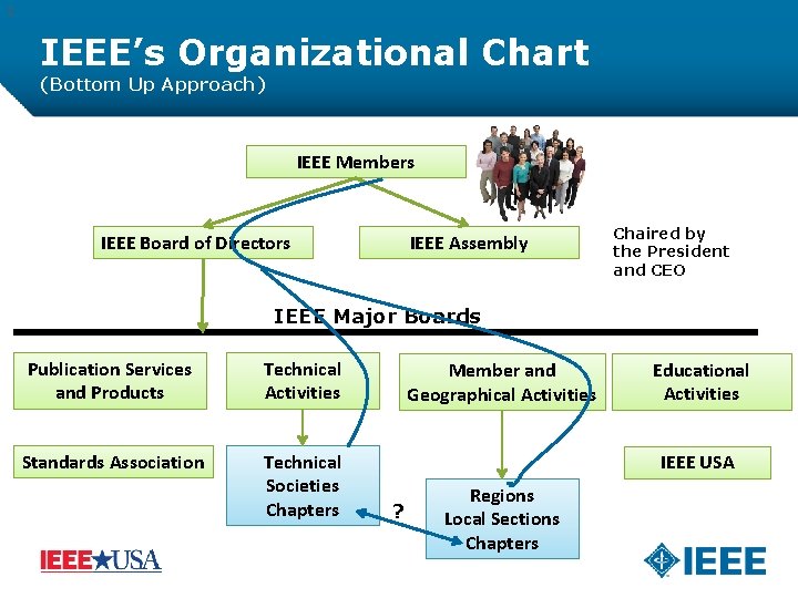 2 IEEE’s Organizational Chart (Bottom Up Approach) IEEE Members IEEE Assembly IEEE Board of