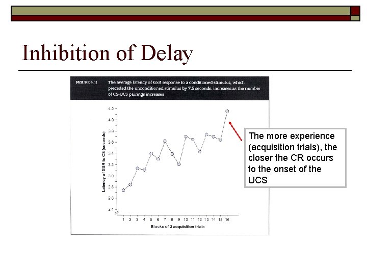 Inhibition of Delay The more experience (acquisition trials), the closer the CR occurs to