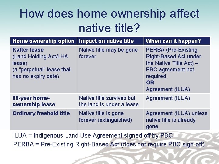 How does home ownership affect native title? Home ownership option Impact on native title