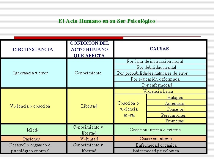 El Acto Humano en su Ser Psicológico CIRCUNSTANCIA CONDICION DEL ACTO HUMANO QUE AFECTA