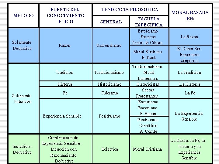 METODO Solamente Deductivo Solamente Inductivo FUENTE DEL CONOCIMIENTO ETICO Razón GENERAL Racionalismo ESCUELA ESPECIFICA
