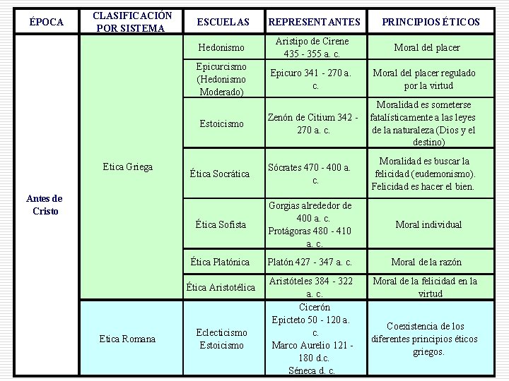 ÉPOCA CLASIFICACIÓN POR SISTEMA ESCUELAS REPRESENTANTES Hedonismo Aristipo de Cirene 435 355 a. c.