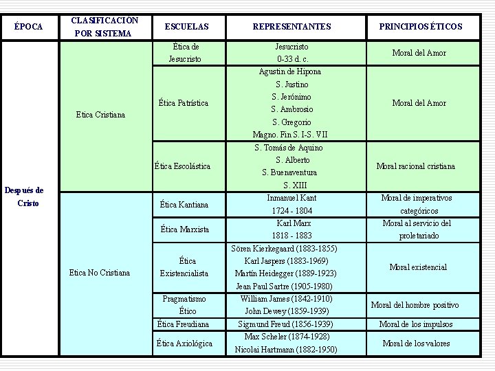 ÉPOCA CLASIFICACIÓN POR SISTEMA ESCUELAS REPRESENTANTES Ética de Jesucristo 0 33 d. c. PRINCIPIOS