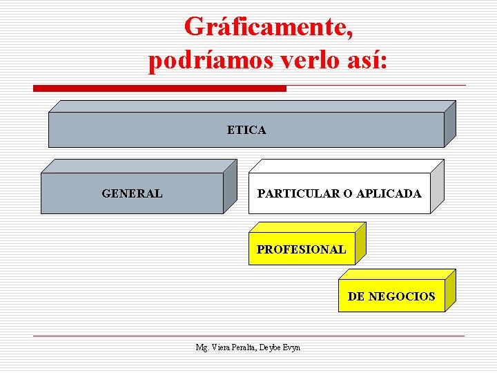 Gráficamente, podríamos verlo así: ETICA GENERAL PARTICULAR O APLICADA PROFESIONAL DE NEGOCIOS Mg. Viera