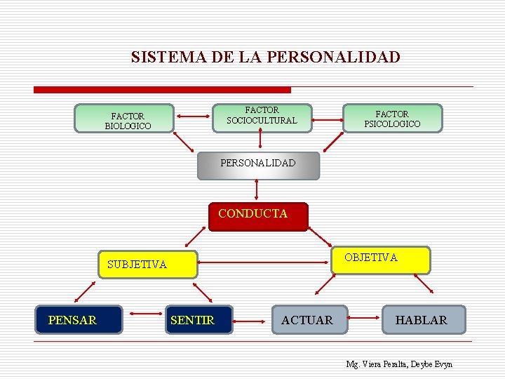 SISTEMA DE LA PERSONALIDAD FACTOR SOCIOCULTURAL FACTOR BIOLOGICO FACTOR PSICOLOGICO PERSONALIDAD CONDUCTA OBJETIVA SUBJETIVA