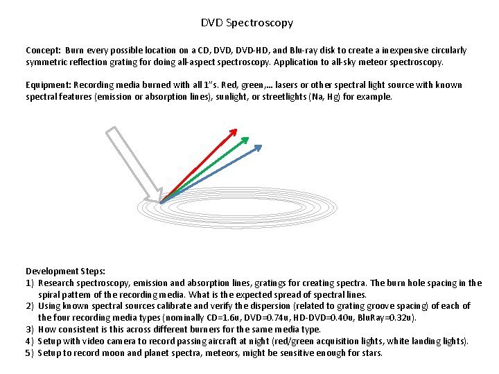 DVD Spectroscopy Concept: Burn every possible location on a CD, DVD-HD, and Blu-ray disk