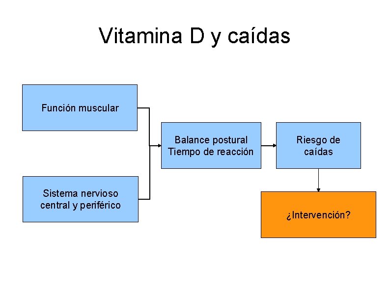 Vitamina D y caídas Función muscular Balance postural Tiempo de reacción Sistema nervioso central