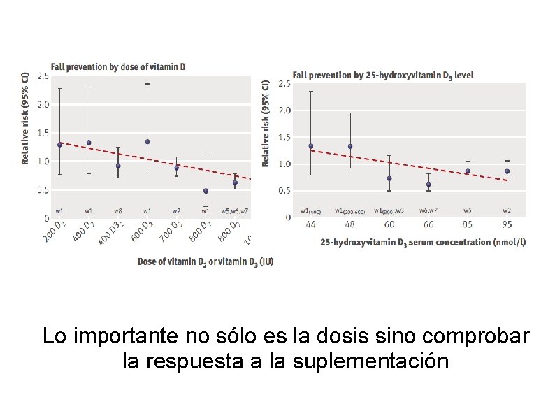 Lo importante no sólo es la dosis sino comprobar la respuesta a la suplementación