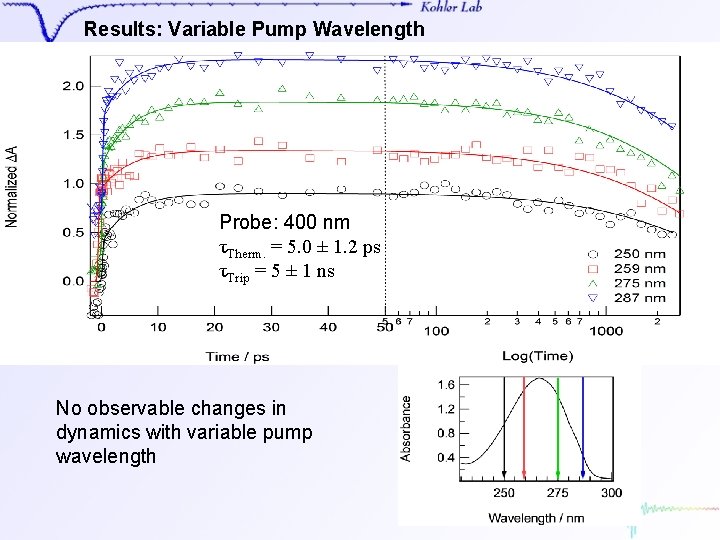 Results: Variable Pump Wavelength Probe: 400 nm τTherm. = 5. 0 ± 1. 2