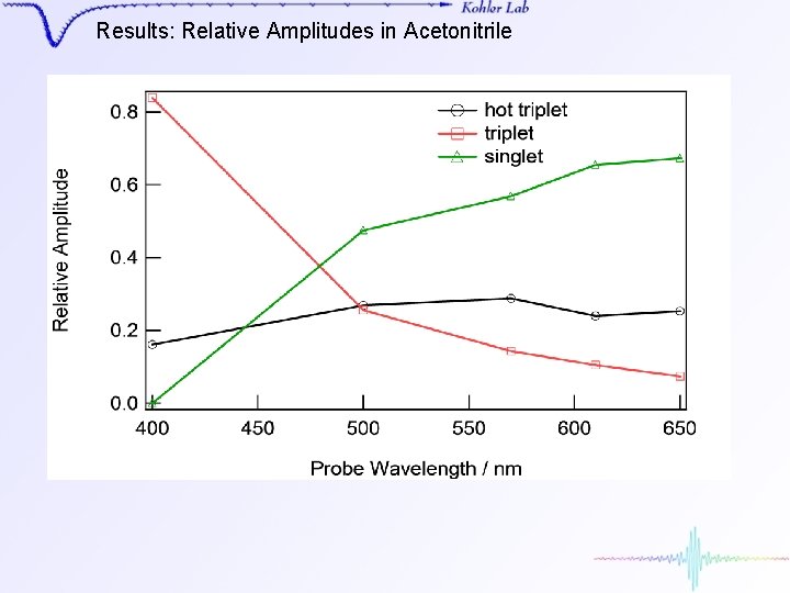Results: Relative Amplitudes in Acetonitrile 
