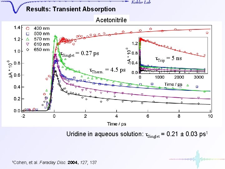 Results: Transient Absorption Acetonitrile τSinglet = 0. 27 ps τTrip = 5 ns τTherm.