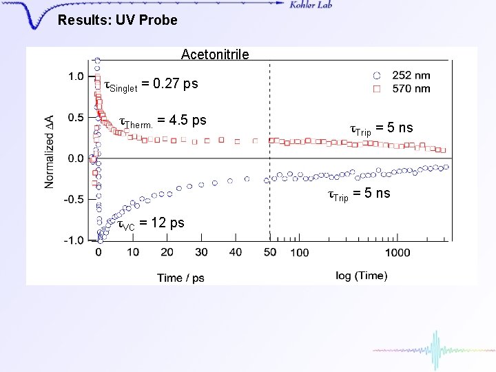 Results: UV Probe Acetonitrile τSinglet = 0. 27 ps τTherm. = 4. 5 ps