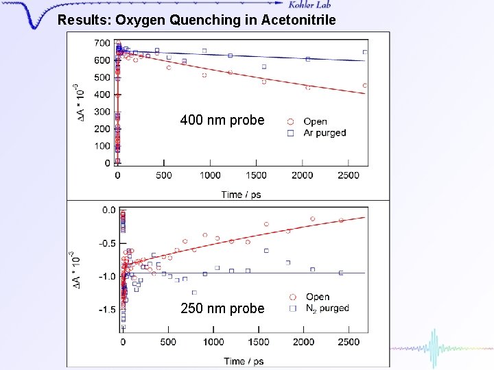 Results: Oxygen Quenching in Acetonitrile 400 nm probe 250 nm probe 