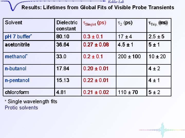 Results: Lifetimes from Global Fits of Visible Probe Transients Solvent Dielectric constant t. Singlet