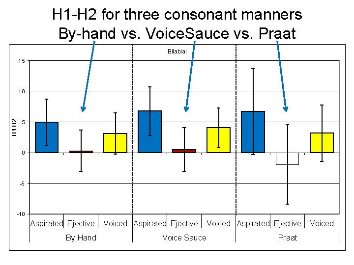 H 1 -H 2 for three consonant manners By-hand vs. Voice. Sauce vs. Praat