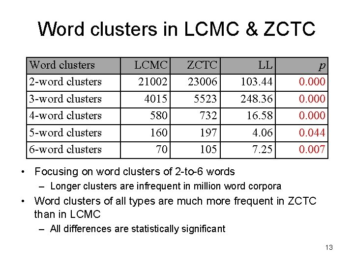 Word clusters in LCMC & ZCTC Word clusters 2 -word clusters 3 -word clusters
