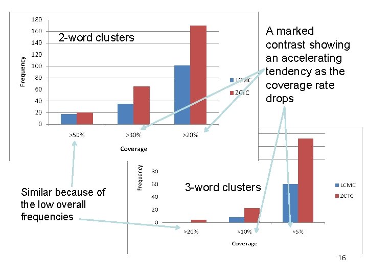 A marked contrast showing an accelerating tendency as the coverage rate drops 2 -word