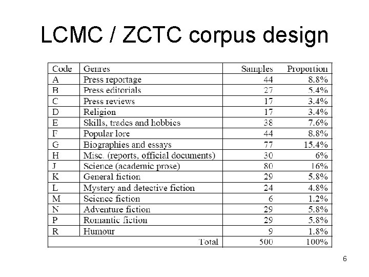 LCMC / ZCTC corpus design 6 