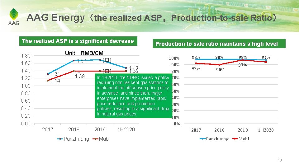 AAG Energy（the realized ASP，Production-to-sale Ratio） The realized ASP is a significant decrease Unit：RMB/CM 1.