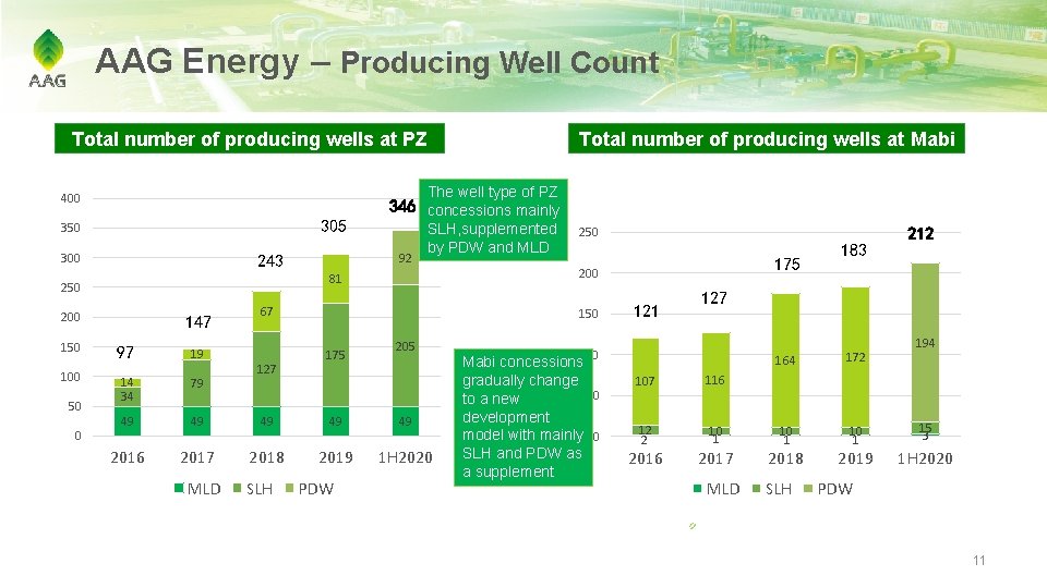 AAG Energy – Producing Well Count Total number of producing wells at PZ The
