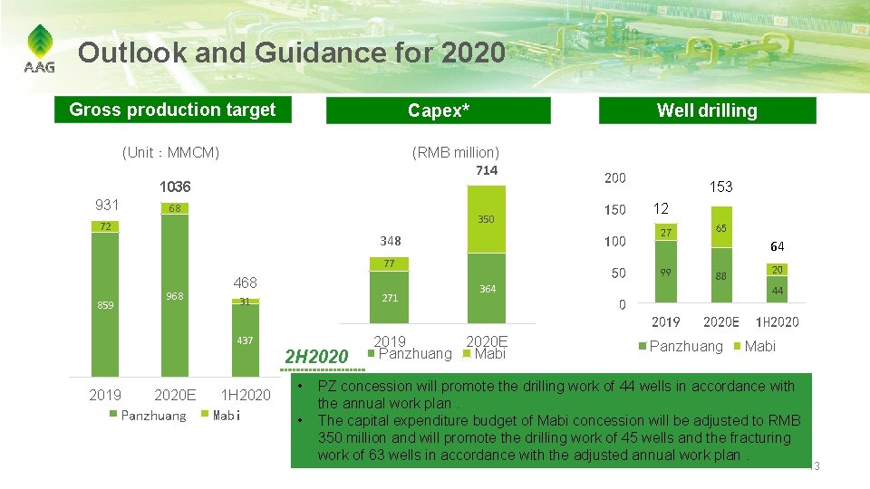 Outlook and Guidance for 2020 Gross production target Capex* (Unit：MMCM) Well drilling (RMB million)