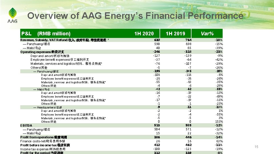 Overview of AAG Energy’s Financial Performance P&L (RMB million) Revenue, Subsidy, VAT Refund/收入, 政府补贴,