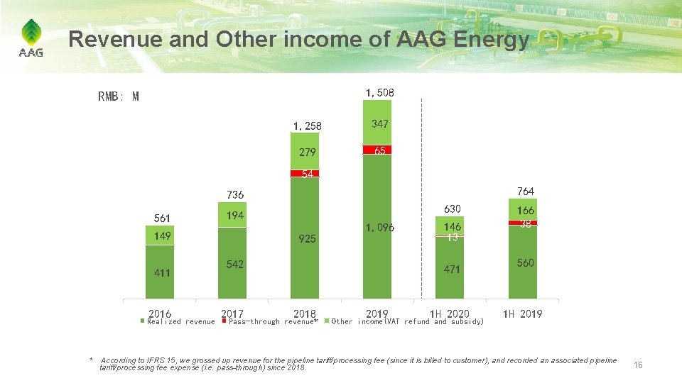 Revenue and Other income of AAG Energy 1, 600 1, 508 RMB: M 1,