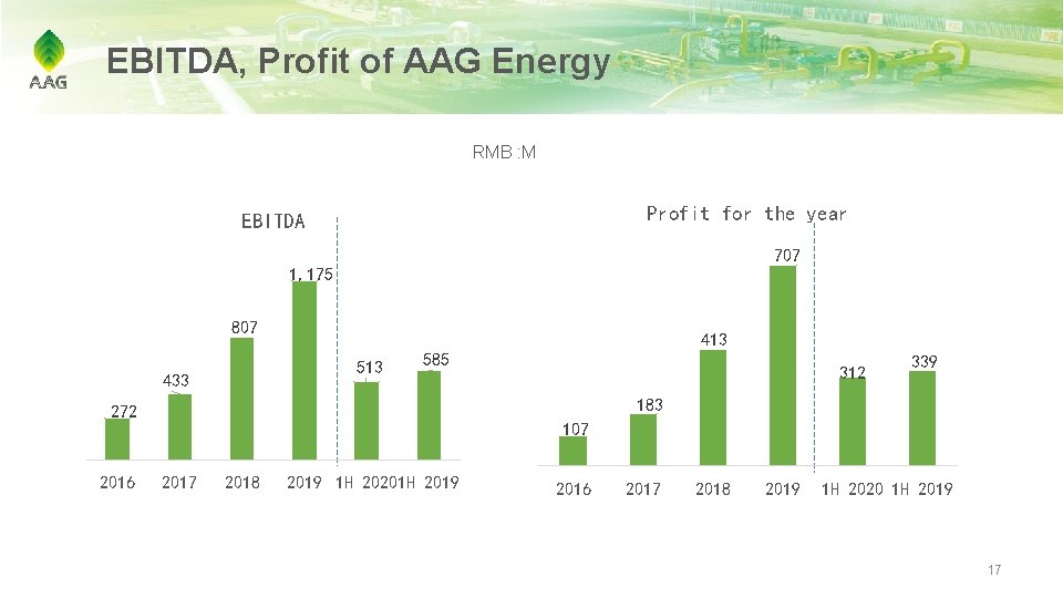 EBITDA, Profit of AAG Energy RMB : M Profit for the year EBITDA 707