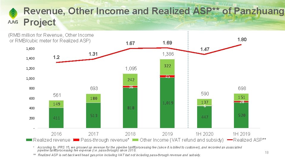 Revenue, Other Income and Realized ASP** of Panzhuang Project (RMB million for Revenue, Other