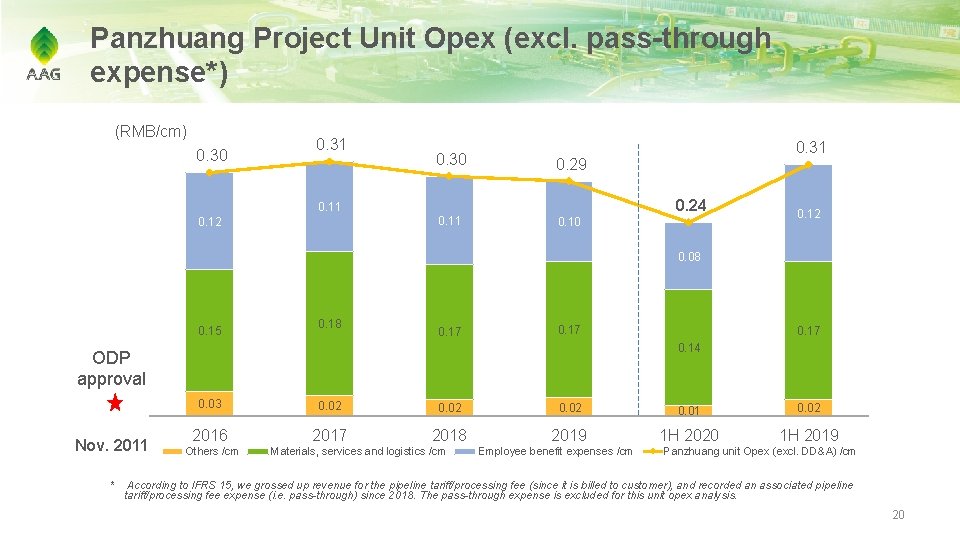 Panzhuang Project Unit Opex (excl. pass-through expense*) (RMB/cm) 0. 30 0. 31 0. 30