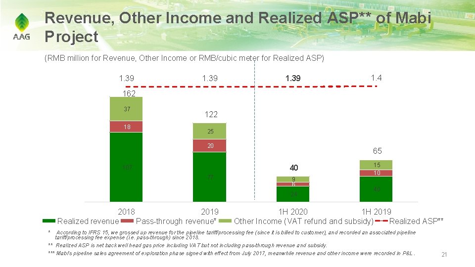 Revenue, Other Income and Realized ASP** of Mabi Project (RMB million for Revenue, Other