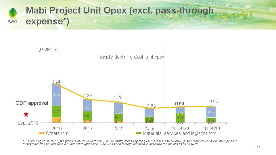 Mabi Project Unit Opex (excl. pass-through expense*) (RMB/cm) Rapidly declining Cash unit opex 2.