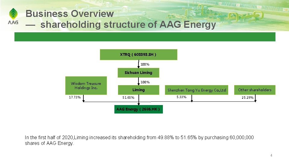 Business Overview — shareholding structure of AAG Energy 亚美能源主要股东 XTRQ（603393. SH） 100% Sichuan Liming