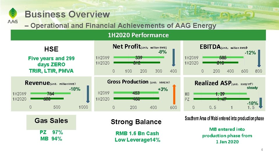 Business Overview – Operational and Financial Achievements of AAG Energy 1 H 2020 Performance