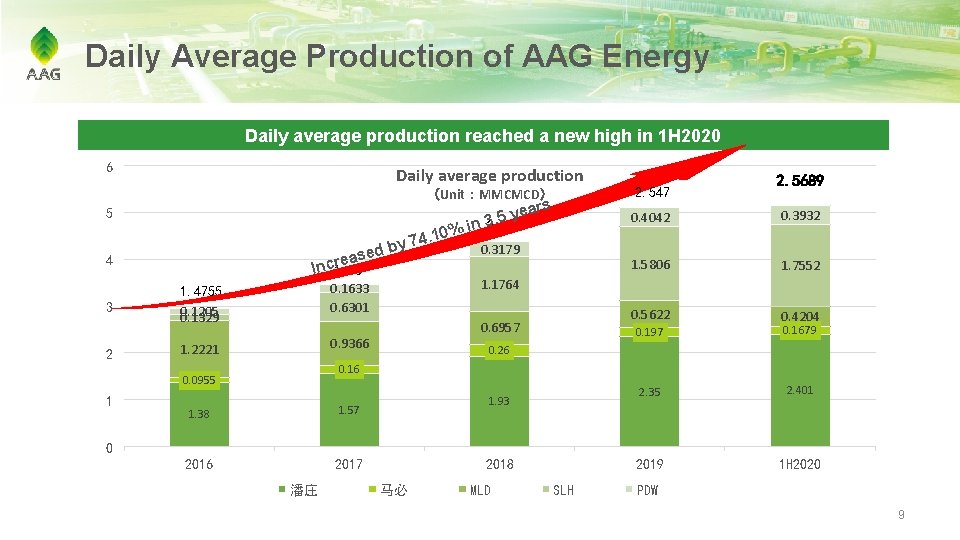 Daily Average Production of AAG Energy Daily average production reached a new high in