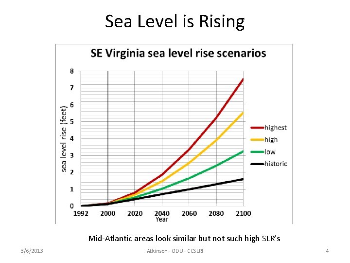 Sea Level is Rising Mid-Atlantic areas look similar but not such high SLR’s 3/6/2013