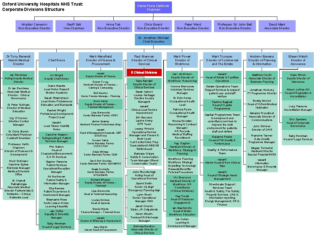 Oxford University Hospitals NHS Trust: Corporate Divisions Structure Alisdair Cameron Non-Executive Director Dame Fiona