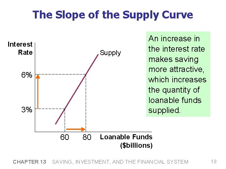 The Slope of the Supply Curve Interest Rate Supply 6% 3% 60 CHAPTER 13