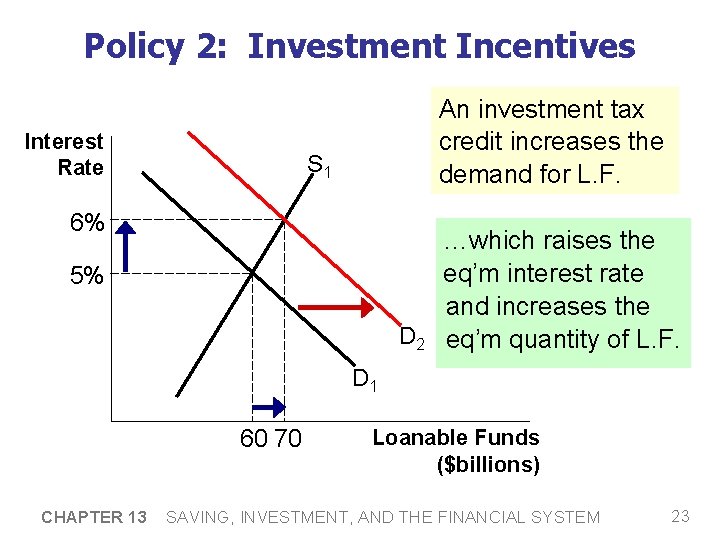 Policy 2: Investment Incentives Interest Rate An investment tax credit increases the demand for