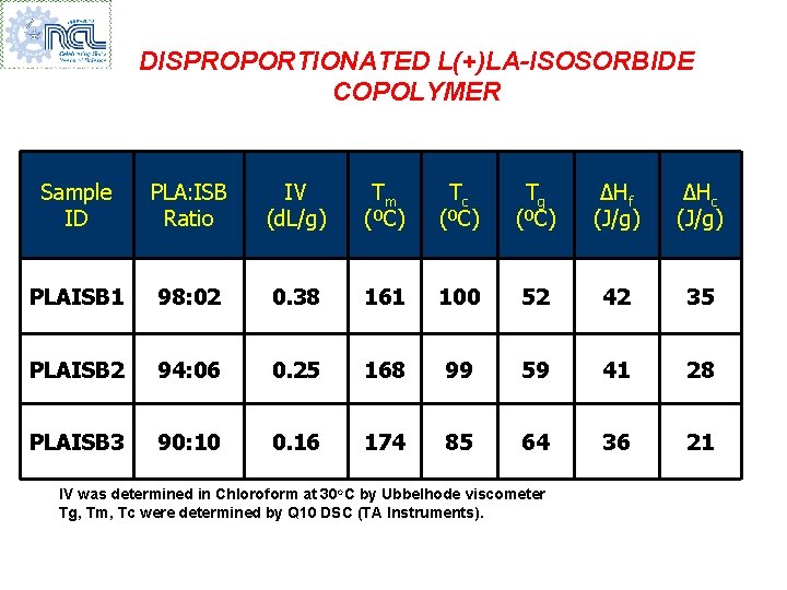 DISPROPORTIONATED L(+)LA-ISOSORBIDE COPOLYMER Sample ID PLA: ISB Ratio IV (d. L/g) Tm (ºC) Tc