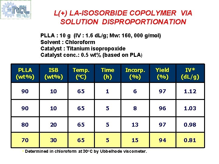 L(+) LA-ISOSORBIDE COPOLYMER VIA SOLUTION DISPROPORTIONATION PLLA : 10 g (IV : 1. 6