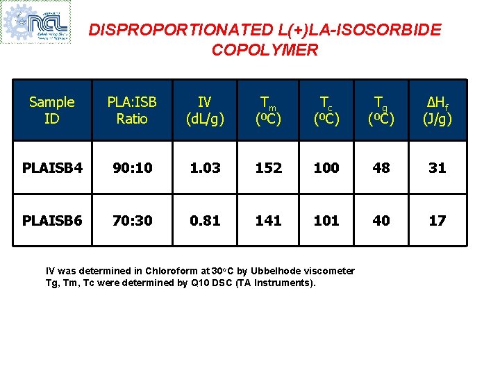 DISPROPORTIONATED L(+)LA-ISOSORBIDE COPOLYMER Sample ID PLA: ISB Ratio IV (d. L/g) Tm (ºC) Tc