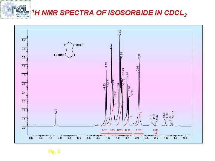 1 H NMR SPECTRA OF ISOSORBIDE IN CDCL 3 Fig. 2 