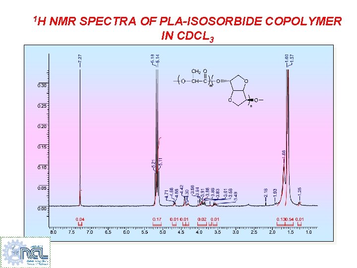 1 H NMR SPECTRA OF PLA-ISOSORBIDE COPOLYMER IN CDCL 3 