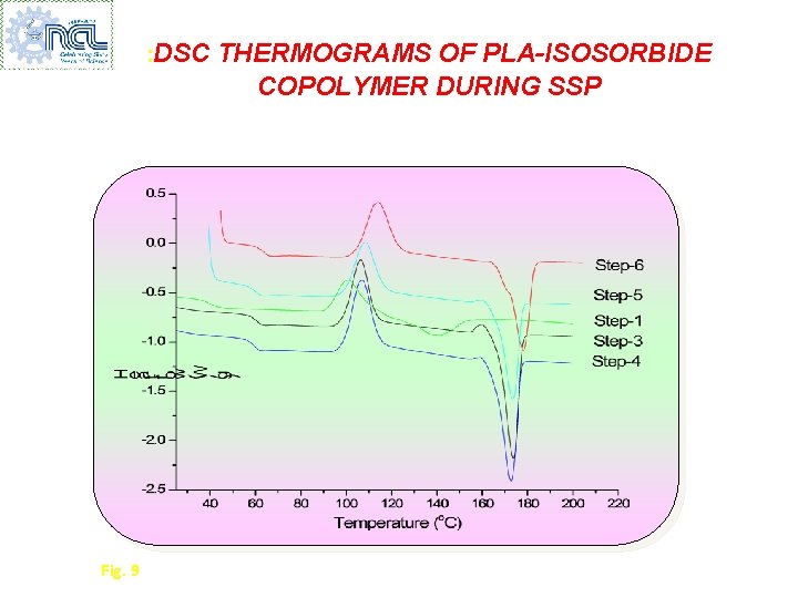 : DSC THERMOGRAMS OF PLA-ISOSORBIDE COPOLYMER DURING SSP Fig. 9 