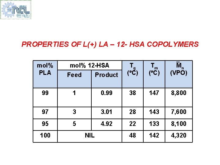 PROPERTIES OF L(+) LA – 12 - HSA COPOLYMERS Product Tg ( C) Tm